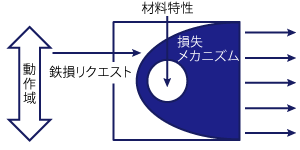 (b) 新しい鉄損モデル