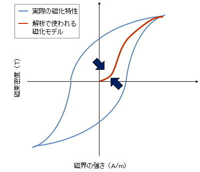 図27　実際の磁化特性と解析で使われる磁化モデル