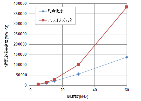 図31　均質化法とアルゴリズム2の渦電流損失の比較