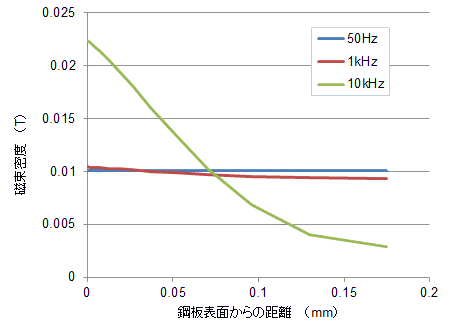 図32　電磁鋼板内の磁束密度分布