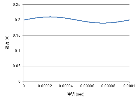 図35　直流重畳電流波形