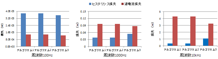 (a)　直流成分0A、交流成分振幅0.01A