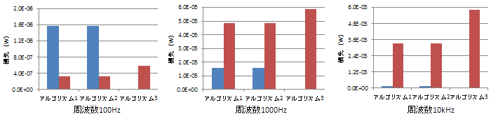 (b)　直流成分0.2A、交流成分振幅0.01A