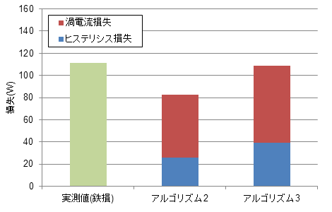 図39　実測と解析の比較