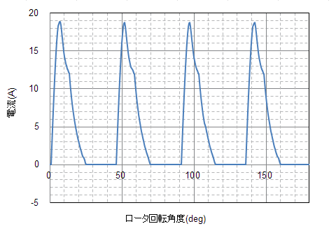 図40　駆動電流波形