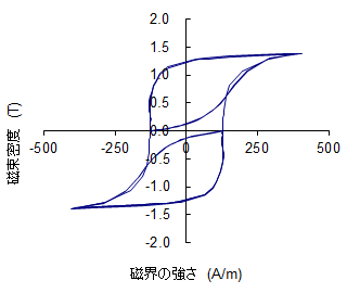 (a) ロータ部歯先(図(c)中の点A)