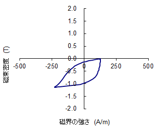 (b) ステータ部ティース先端(図(c)中の点B)