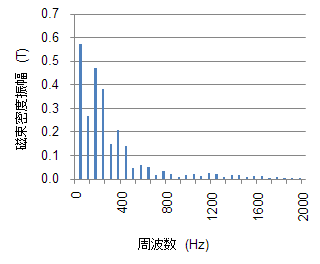 (a) ロータ部歯先