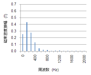 (b) ステータ部ティース先端