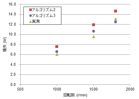 図43　実測と解析の比較。