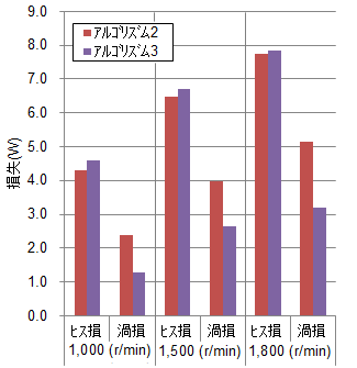 (a)　ステータコア