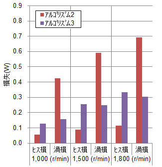 (b)　ロータコア