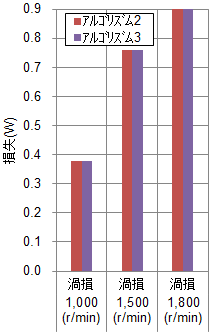 (c)　磁石