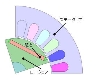 (d)　IPMモータと部品名称