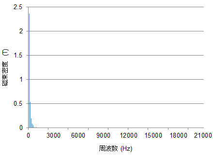 図45　ティース中央部における磁束密度波形の調波分析