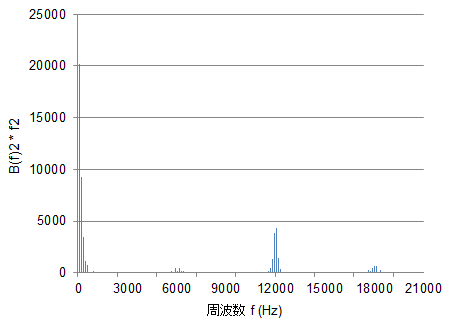 図46　渦電流損失の調波分析