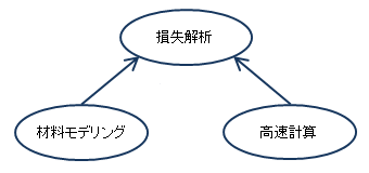 図52　高速計算の必要性