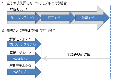 図53　モデル化の工夫と工程時間の短縮