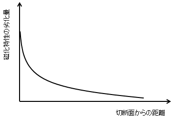 図57　切断からの距離と磁化特性の劣化量