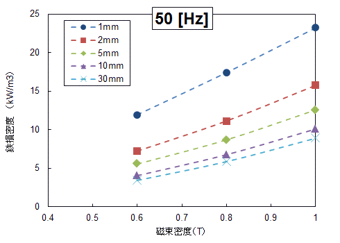 (b)鉄損特性