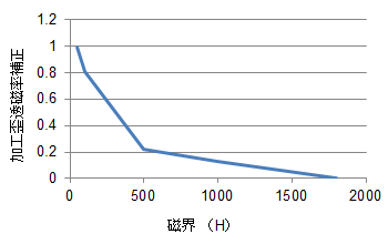 (a) 加工歪透磁率補正