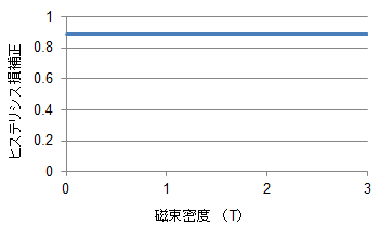 (b) ヒステリシス損補正