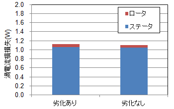 (d)渦電流損