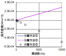 (a)　ヒステリシス損