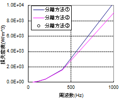 (b)　古典的渦電流損