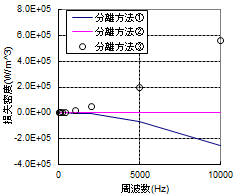 (c)　異常渦電流損