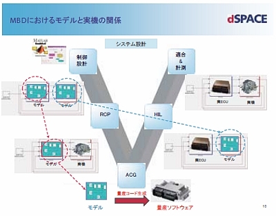 MBDにおけるVサイクル