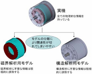 図1　実機と解析モデルの関係