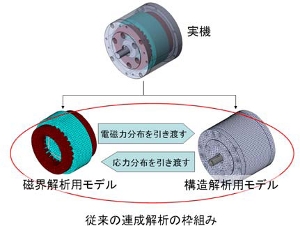 図2　モデルベース開発導入による連成解析の枠組みの変化 上：従来の連成解析