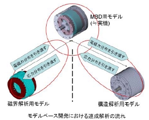 図2　モデルベース開発導入による連成解析の枠組みの変化 下：モデルベース開発環境での連成解析