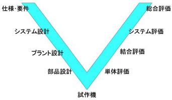 図1　V字開発サイクル