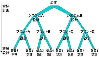 図2　分岐する開発サイクル