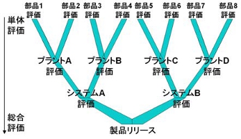 図3　収斂する開発サイクル