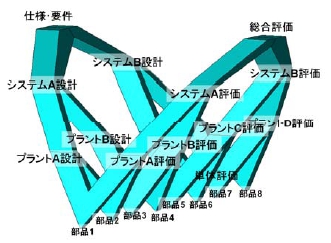 図4　開発サイクルは三次元的にイメージできる