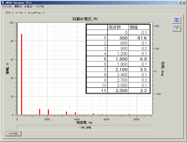 図3　無負荷誘起電圧波形の周波数成分　集中巻(左)