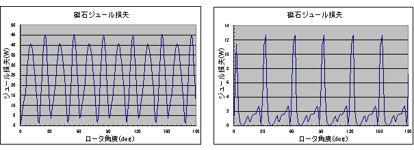 図5　磁石の渦電流損失　集中巻（左）と分布巻（右）