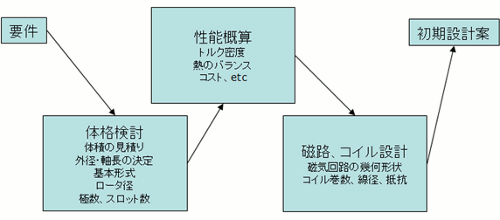 図1　モータ設計の流れ