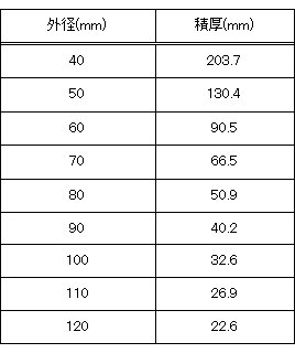 表1　256ccになる外径と積厚の組み合わせ