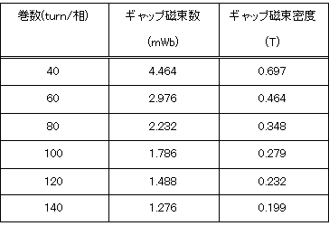 表2　1.79(Wb)になるコイル巻数と鎖交磁束の組み合わせ