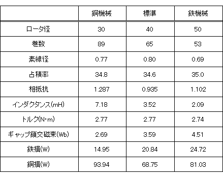 表1　設計パラメータとモータ定数