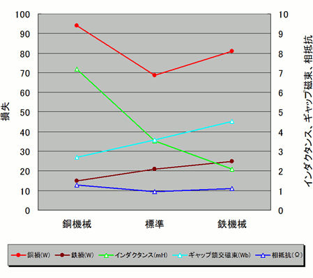 図2　モータパラメータの感度