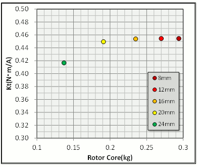 図2　シャフト径によるロータ重量とトルク定数の関係