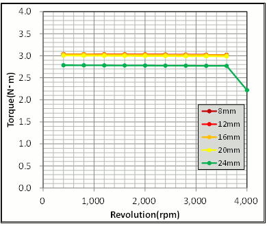 図3　シャフト径の違いによる回転数-トルク特性