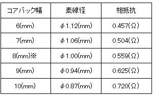 表2　コアバック幅と素線径、相抵抗