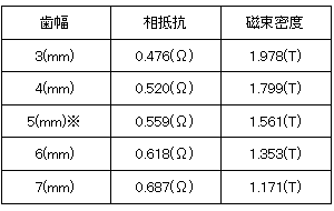 表3　歯幅と平均磁束密度(ティース)