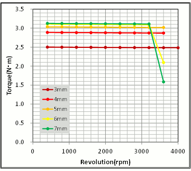 図10　コアバック幅の違いによる回転数-トルク特性